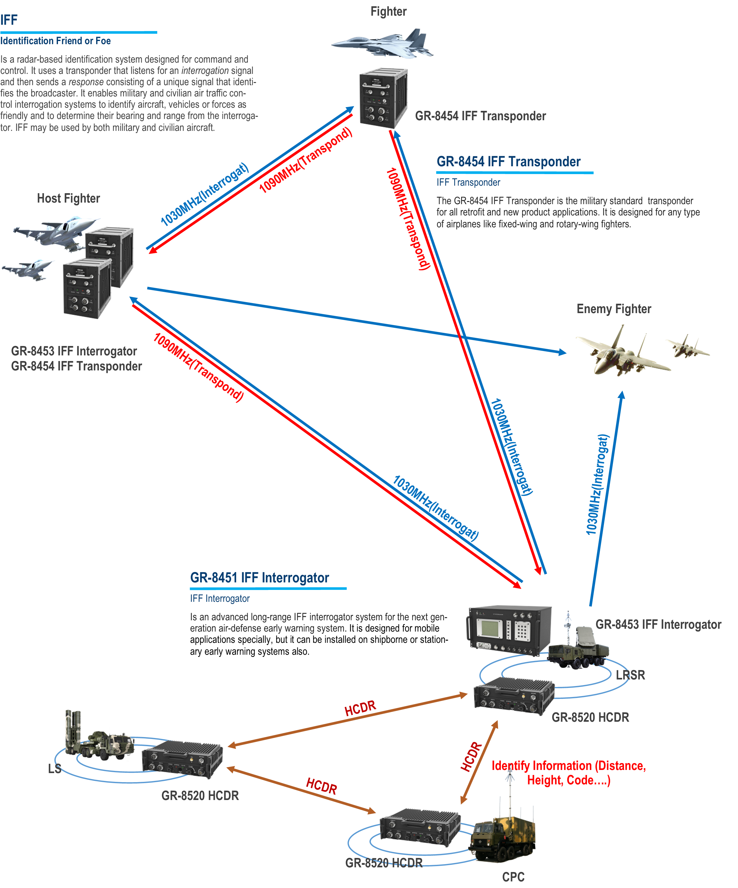 IFF Transponder System Configuration