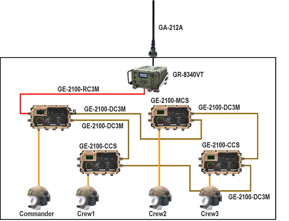 GS-2220A-01 “Fox” Tank Battlefield Management System