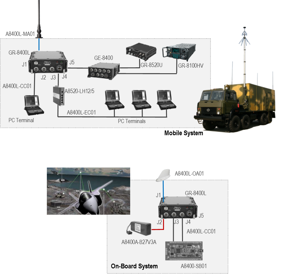 Mobile System/On-board System