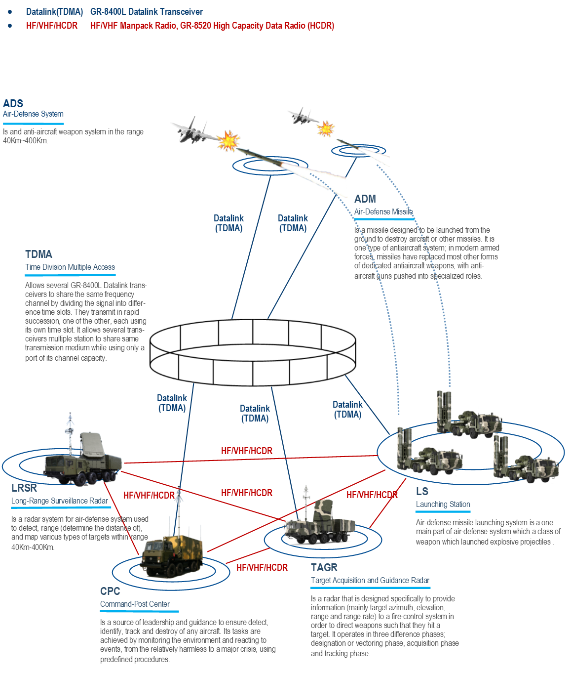 GS-2600-03 Air-Defense Datalink System